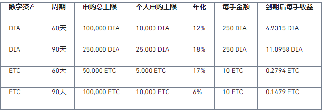 币安宝上线DIA、ETC定期理财活动，年化高达18%