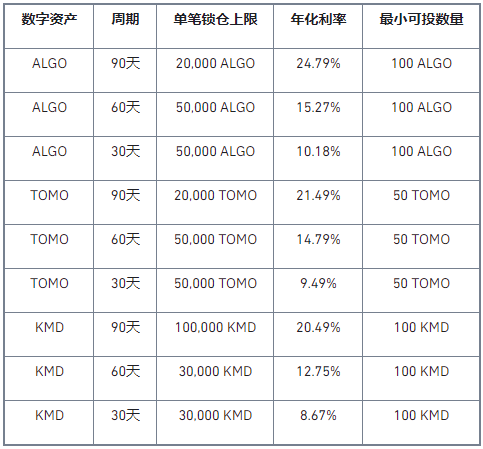 币安“质押挖矿”上线TOMO、KMD、ALGO高收益锁仓活动，年化高达24.79%