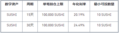 币安“质押挖矿”平台已上线SUSHI的高收益锁仓活动，年化高达24.49%