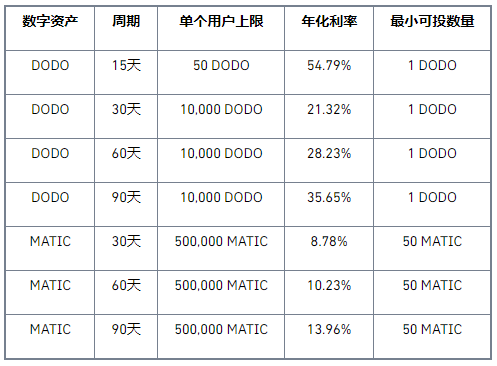 币安Staking上线DODO、MATIC高收益锁仓活动，年化高达54.79%