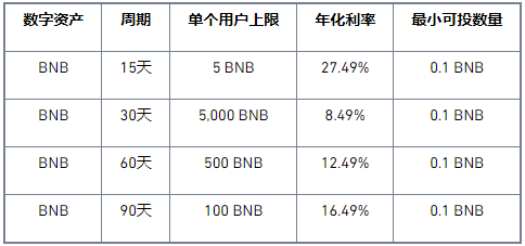 币安Staking首次上线BNB高收益锁仓活动，年化高达27.49%