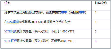 【币安binance官网】交易VITE，赢50,000美元好礼