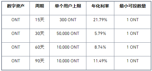 币安Staking上线锁仓ONT分发ONG活动，年化高达21.79%