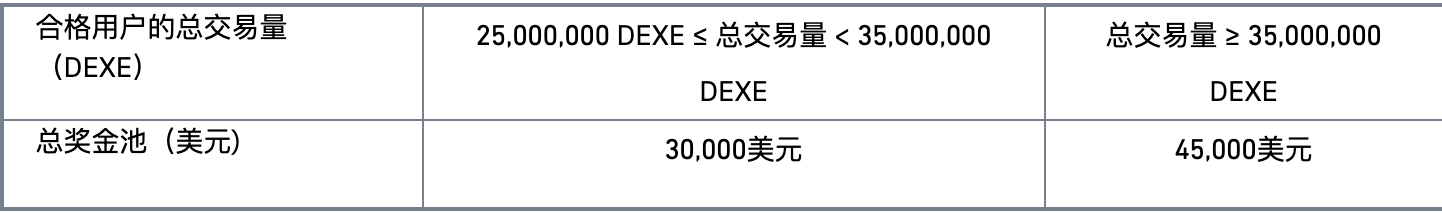 DEXE 交易赛，享借贷0利率，赢50,000美元大奖