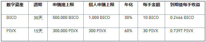 binance币安宝上线BICO、PIVX理财产品，年化高达60%