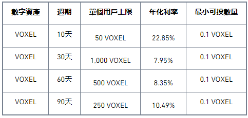 binance币安Staking上线VOXEL高收益活动，年化高达22.85%