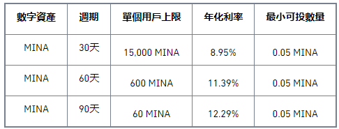 binance币安Staking上线MINA高收益活动，年化高达12.29%