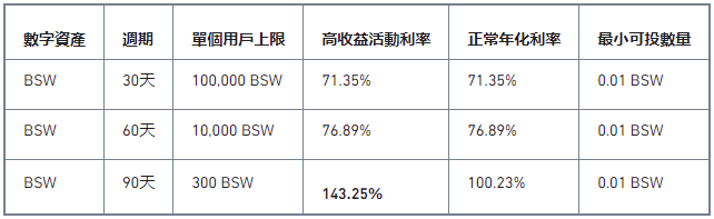 BSW Staking特别活动：享143.25%高年化收益，瓜分22,500 BSW大奖