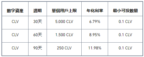 币安Staking上线CLV高收益活动，年化高达11.98%