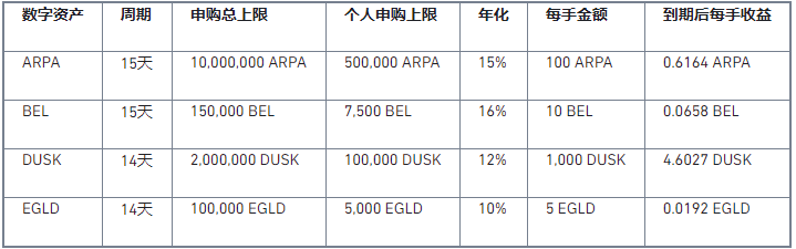 币安宝上线 ARPA、BEL、DUSK、EGLD理财活动，年化高达16%