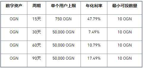 币安Staking上线OGN高收益锁仓活动，年化高达47.79%