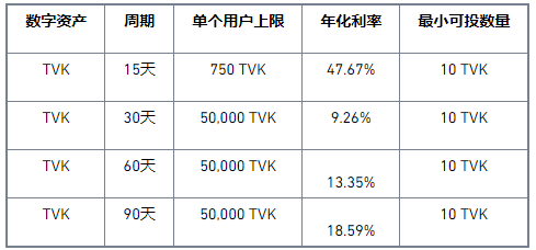 binance币安Staking上线TVK高收益锁仓活动，年化高达47.67%
