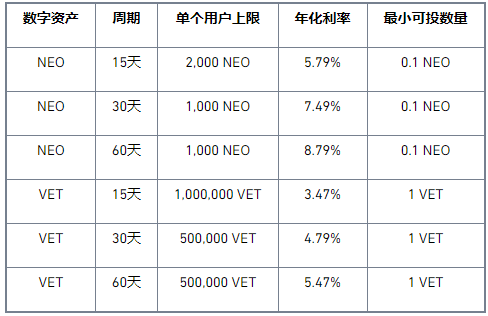 binance币安Staking上线锁仓NEO、VET分发GAS、VTHO活动，年化高达8.79%