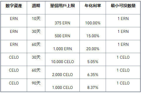 binance币安Staking上线CELO、ERN高收益活动，年化高达100.00%