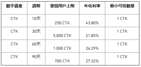 binance币安Staking上线CTK高收益锁仓活动，年化高达43.80%