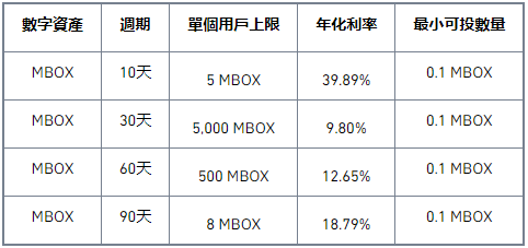 币安交易所MBOX Staking特别活动：享39.89%高年化收益，瓜分16,400 MBOX大奖！