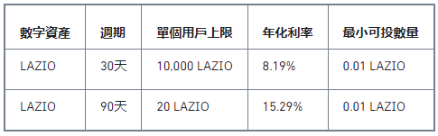 币安Staking上线LAZIO高收益活动，年化高达15.29%