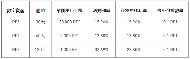 REI Staking特别活动：享32.69%年化收益，瓜分700,000 REI!